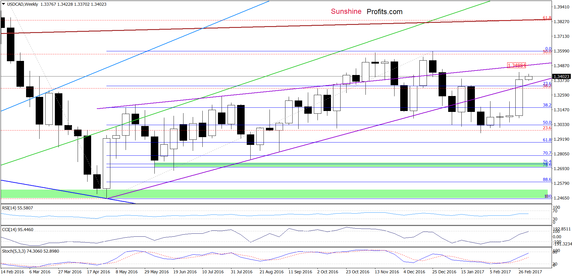 USD/CAD - the weekly chart