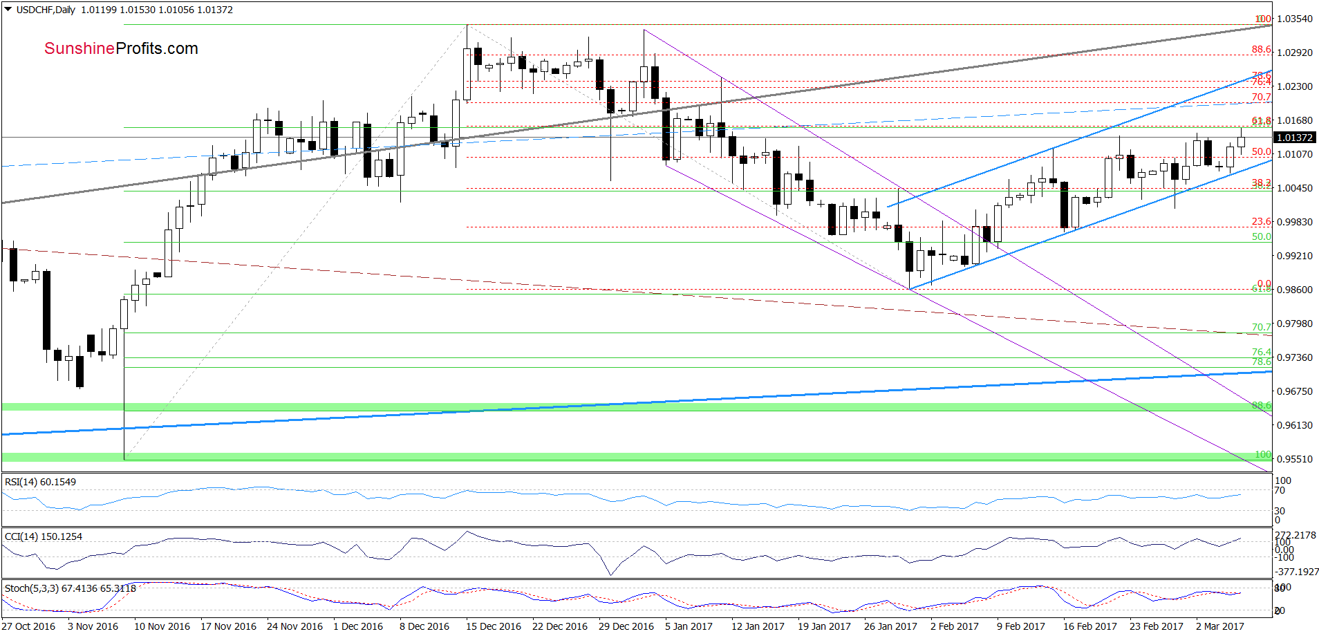 USD/CHF - the daily chart