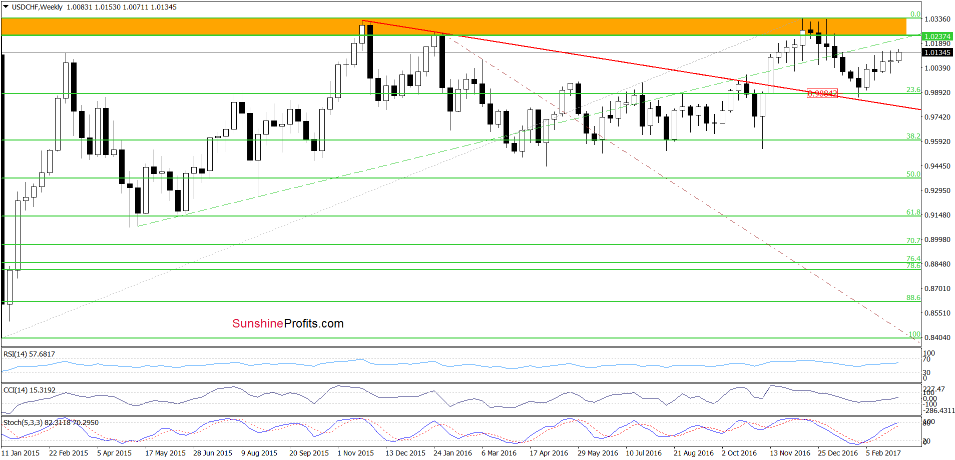 USD/CHF - the weekly chart