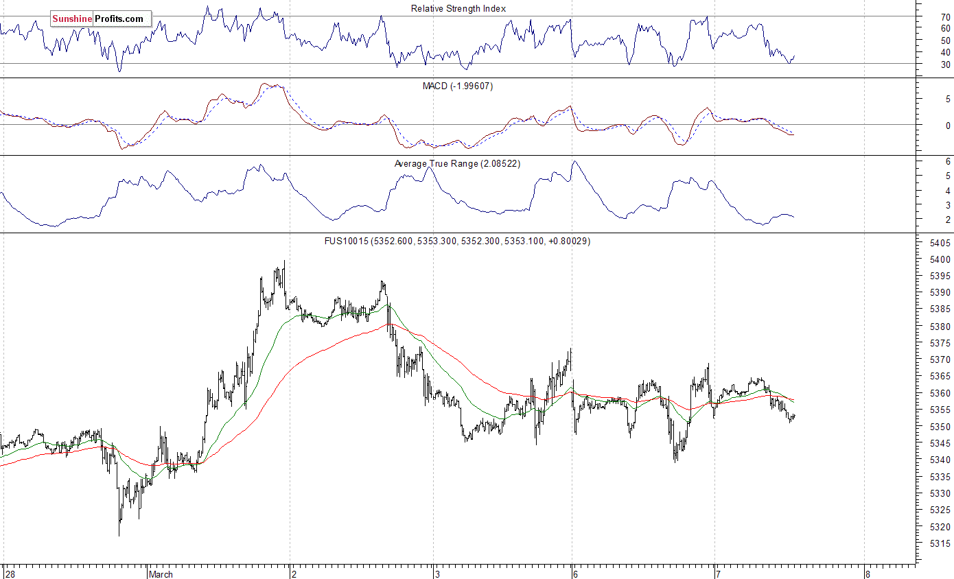 Nasdaq100 futures contract - Nasdaq 100 index chart - NDX