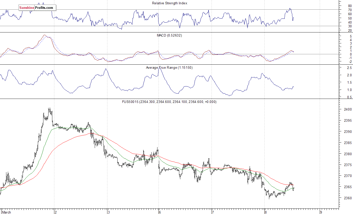 S&P 500 futures contract - S&P 500 index chart - SPX