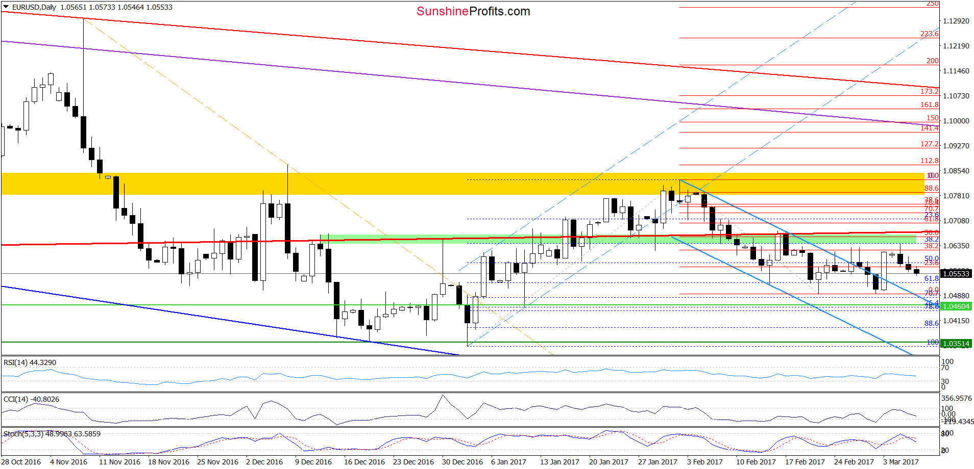 EUR/USD - the daily chart