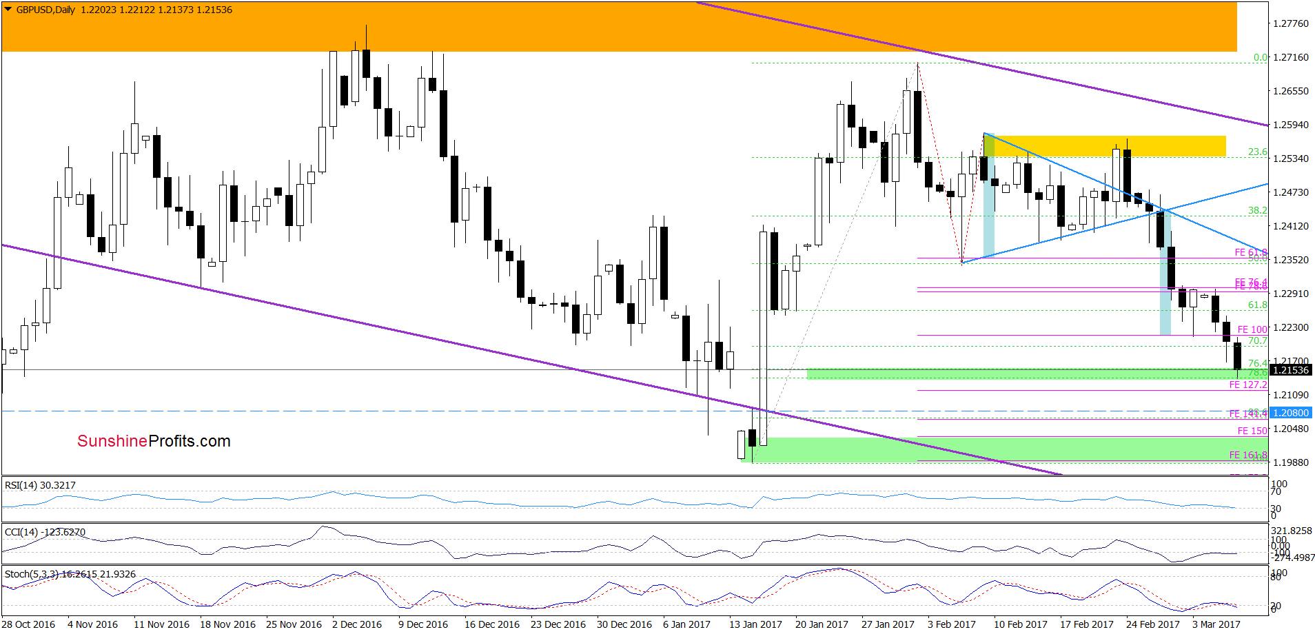 GBP/USD - the daily chart