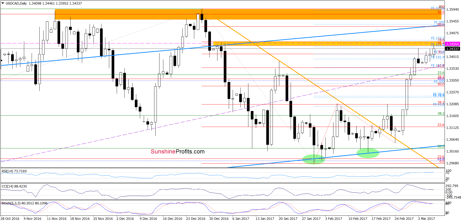 USD/CAD - the daily chart