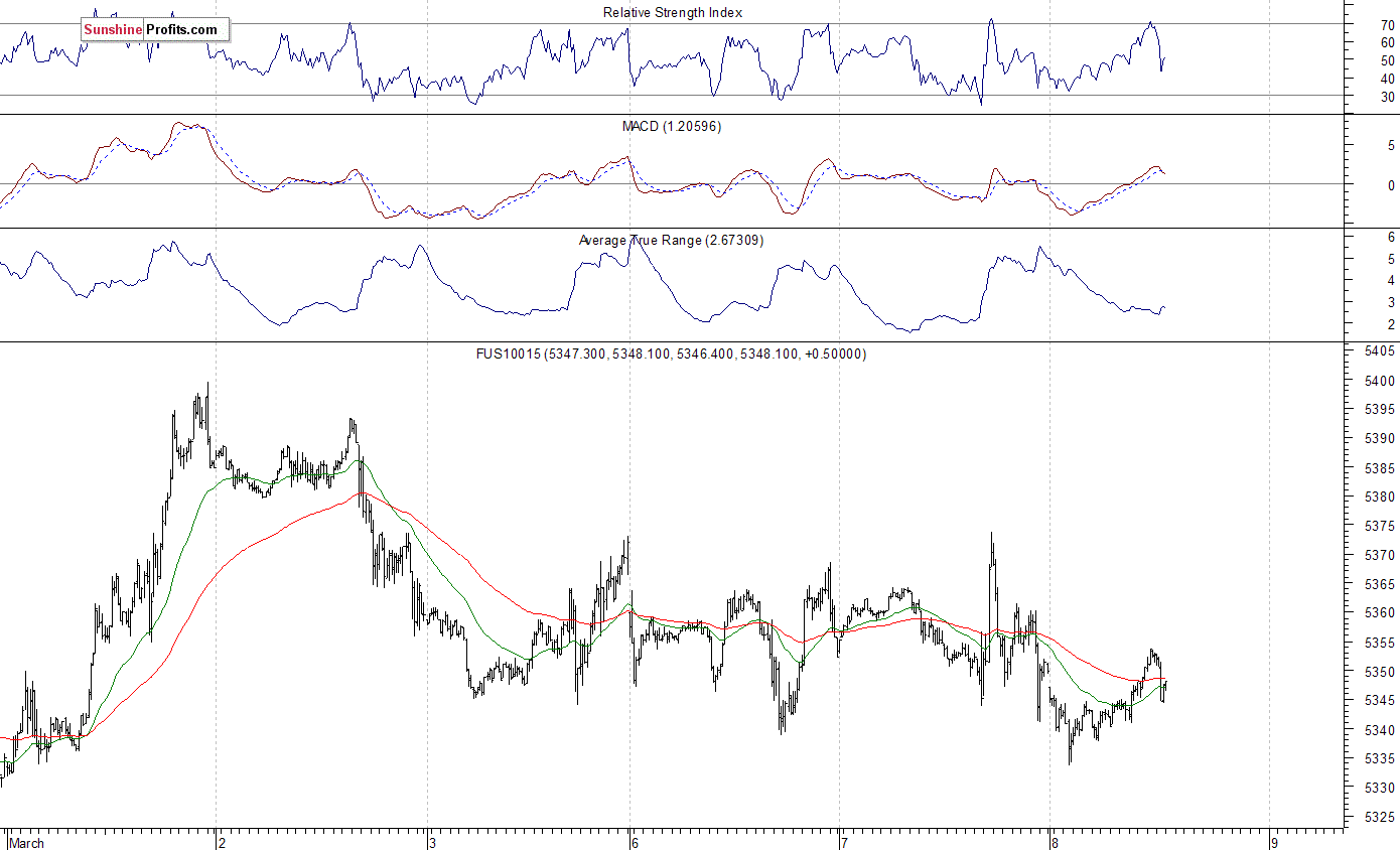 Nasdaq100 futures contract - Nasdaq 100 index chart - NDX