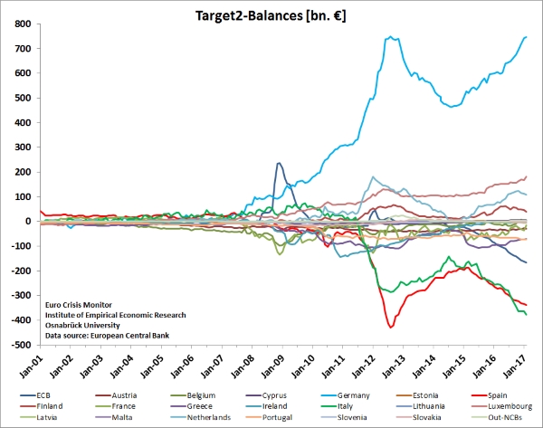 Target2 balances