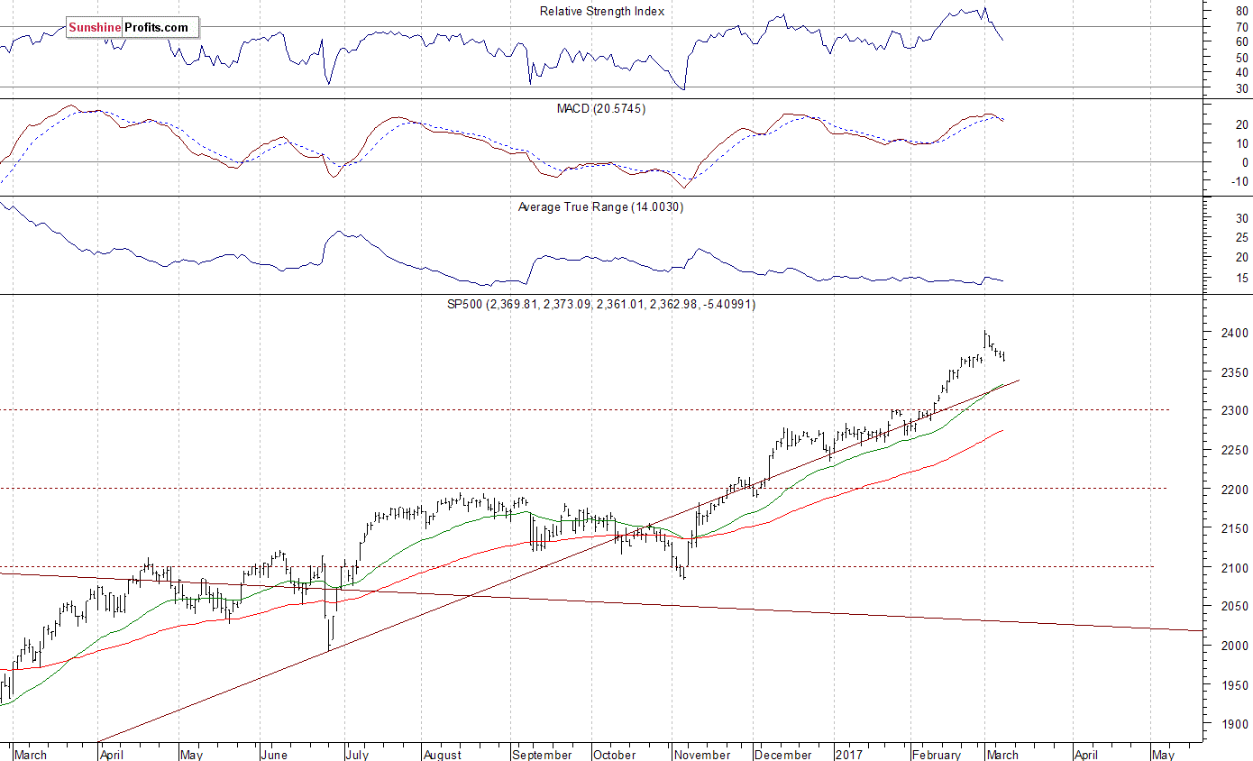 Daily S&P 500 index chart - SPX, Large Cap Index