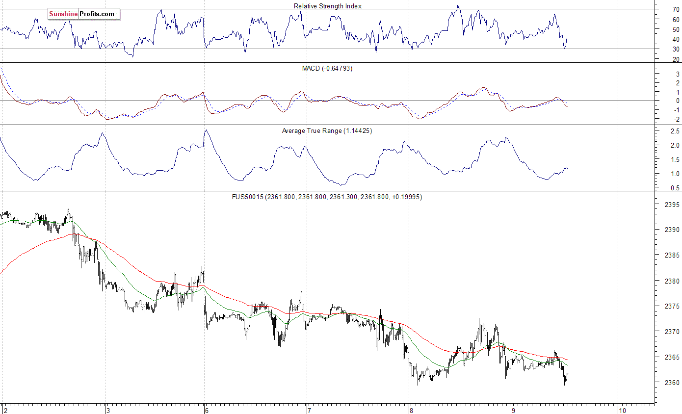 S&P 500 futures contract - S&P 500 index chart - SPX