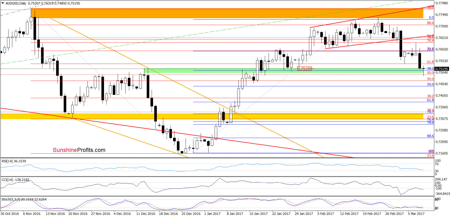 AUD/USD - the daily chart