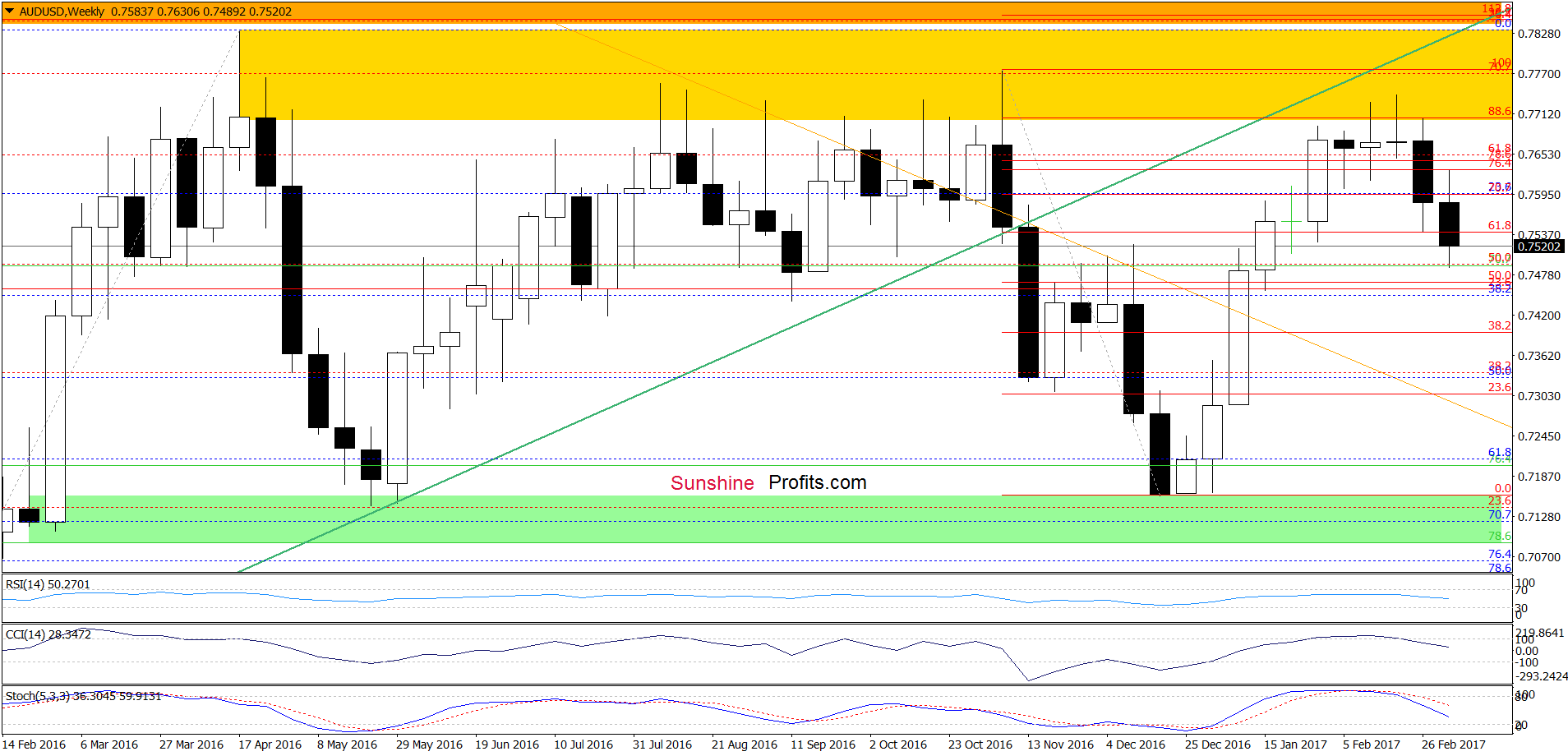 AUD/USD - the weekly chart