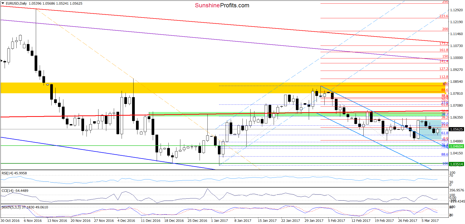 EUR/USD - the daily chart