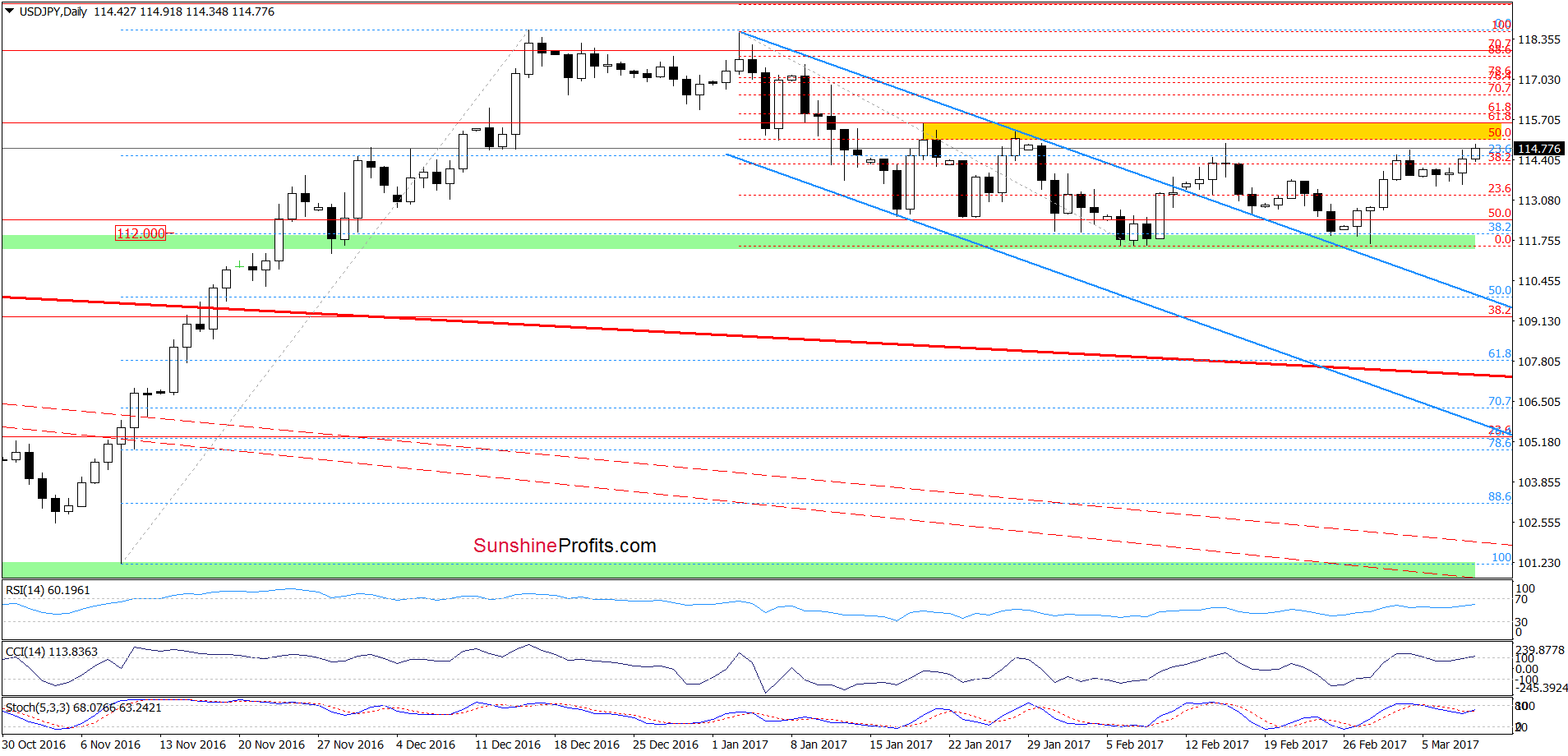 USD/JPY - the daily chart