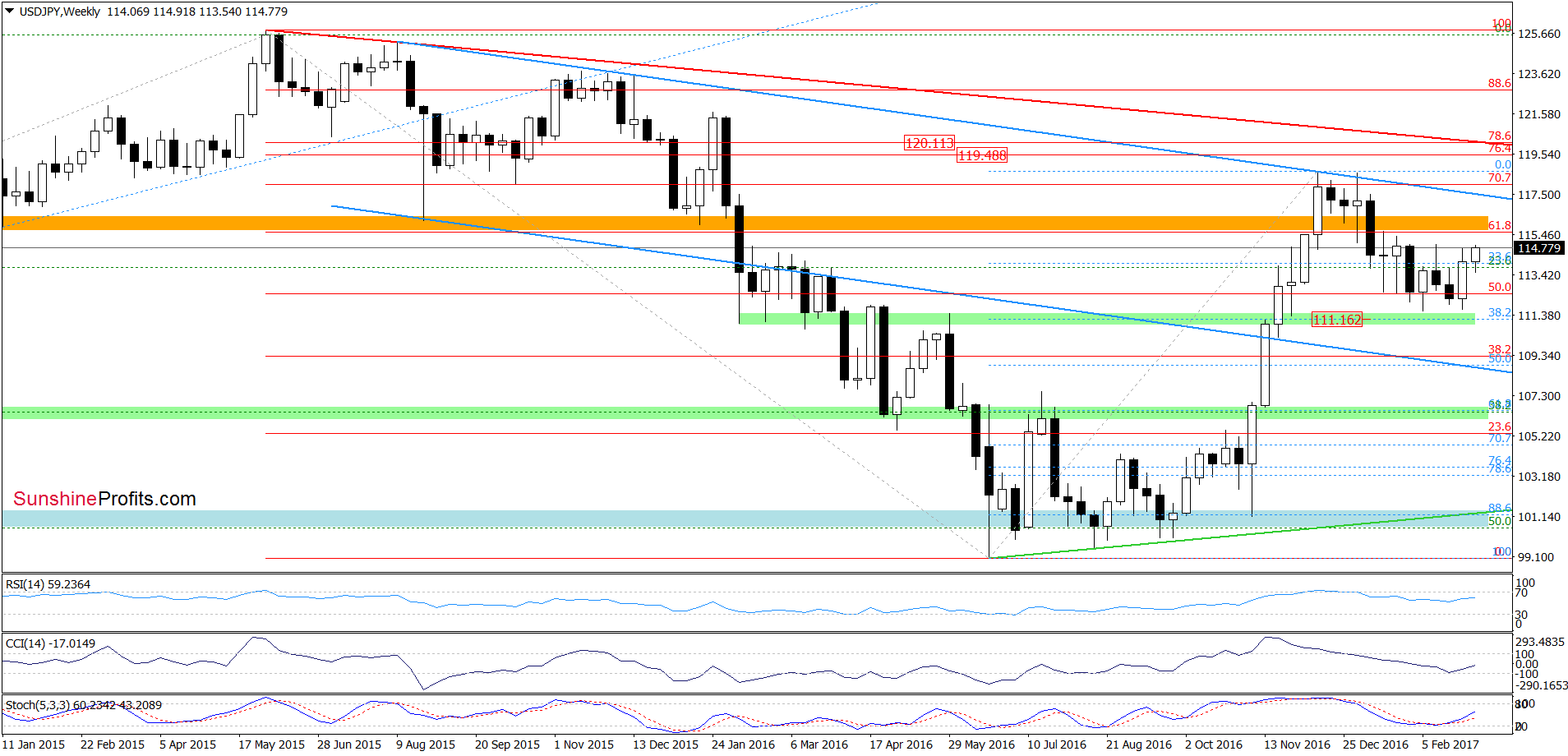 USD/JPY - the weekly chart