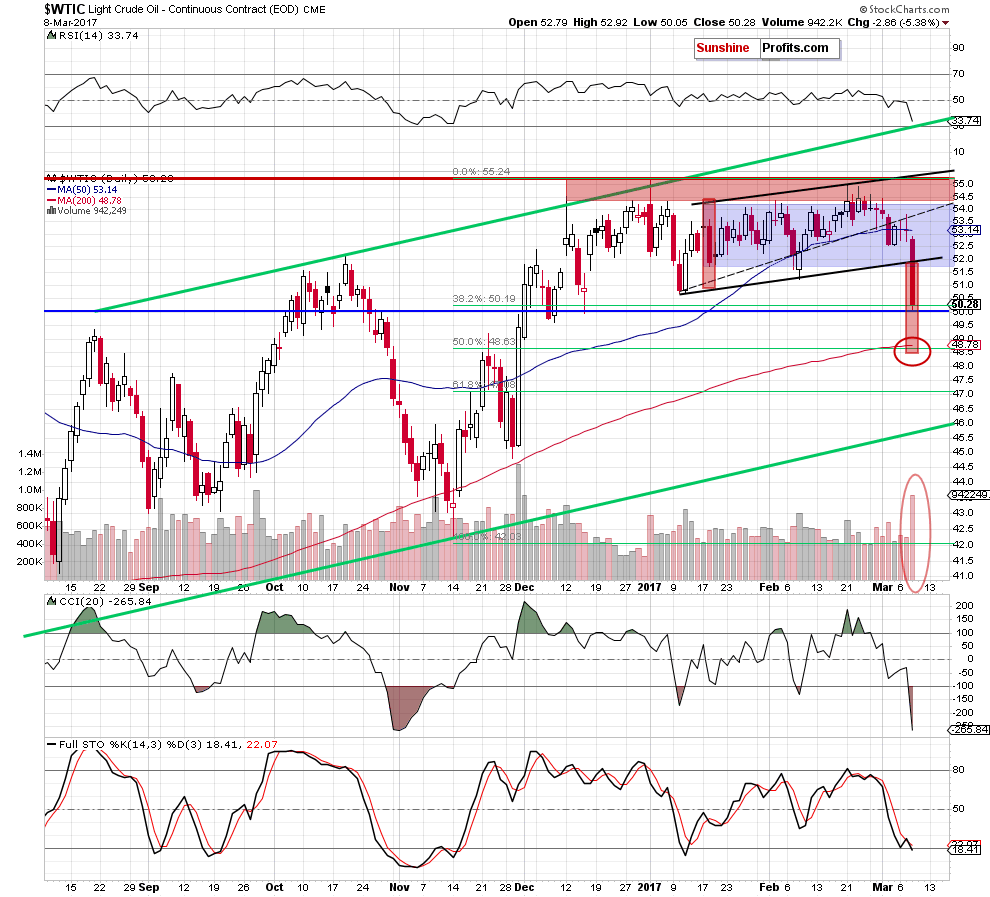 WTIC - the daily chart