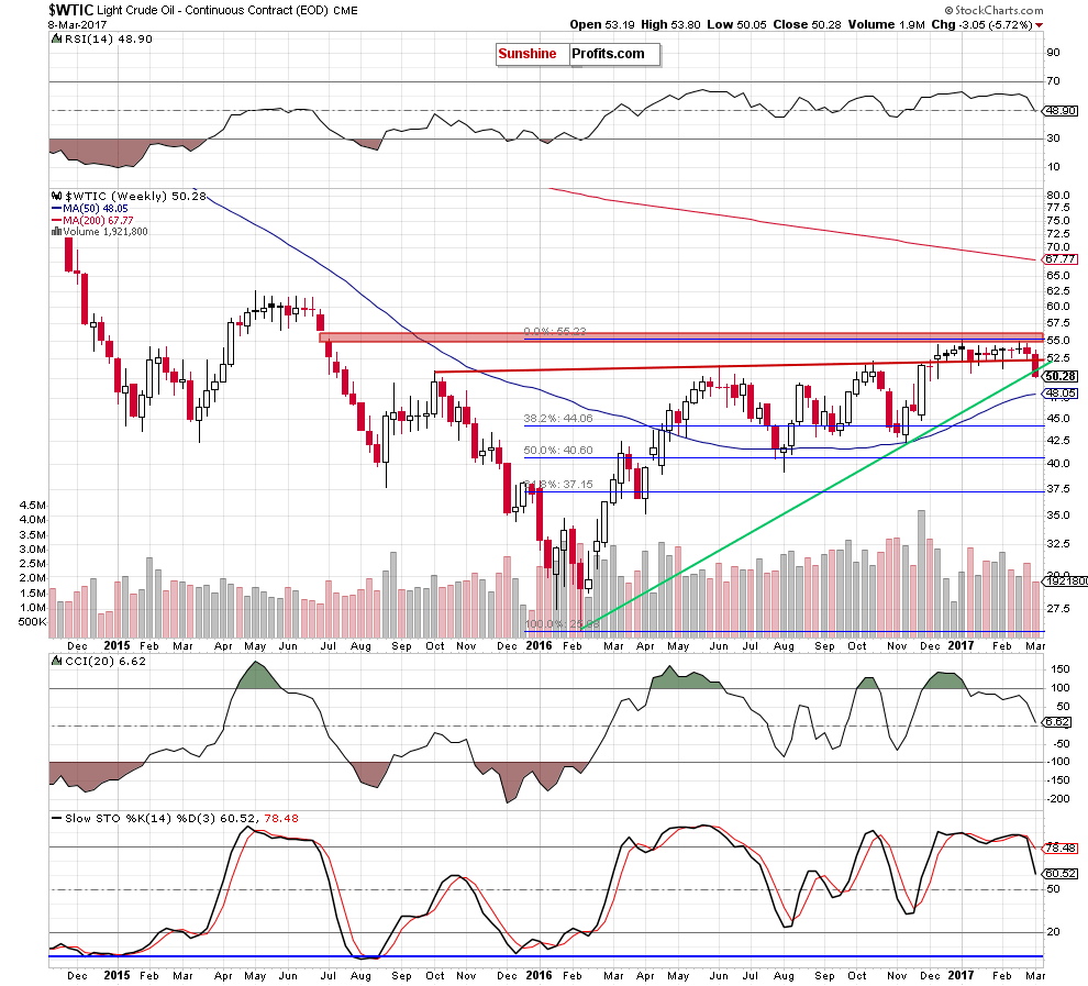 WTIC - the weekly chart