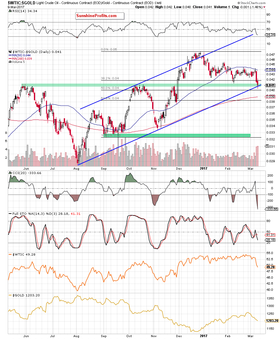 the oil-to-gold ratio - the daily chart