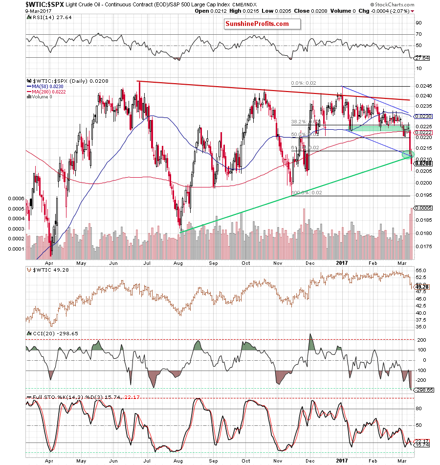 the oil-to-stocks ratio - the daily chart