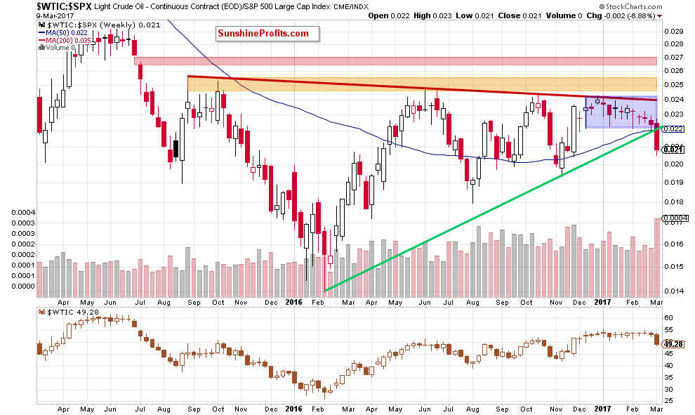 the oil-to-stocks ratio - the weekly chart