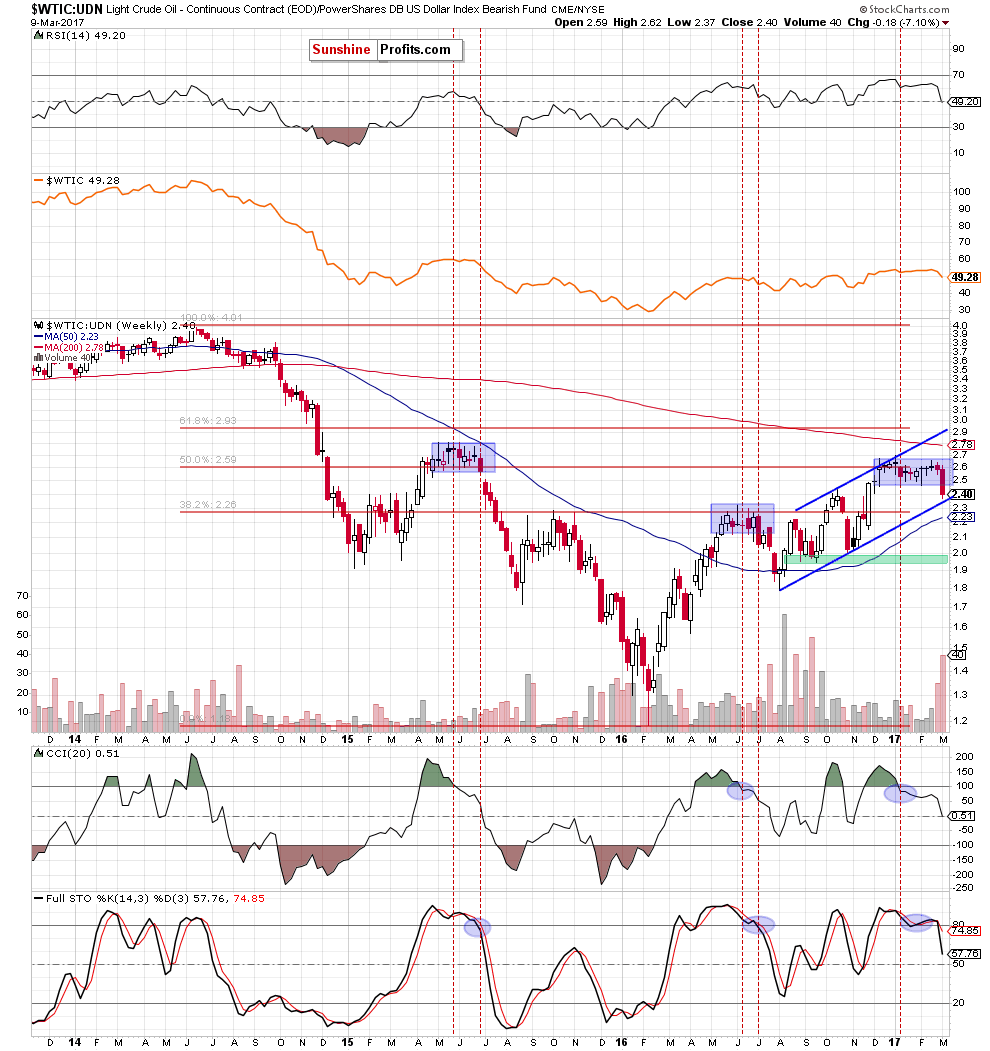 the WTIC:UDN ratio - weekly chart