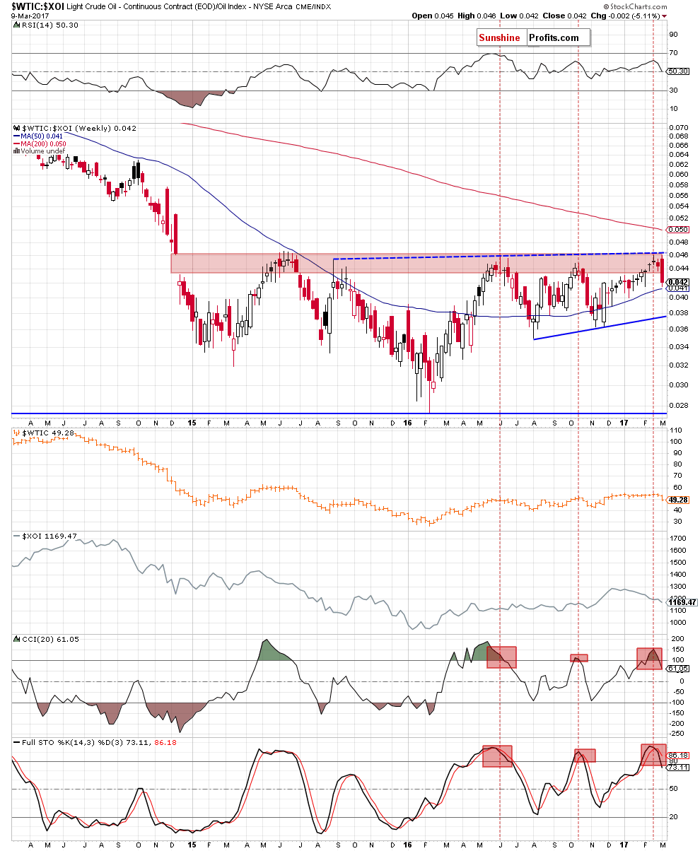 the oil-to-oil stocks ratio - weekly chart