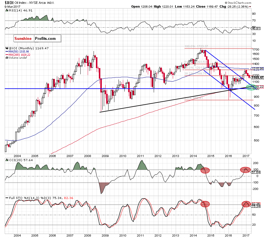 the NYSE Arca Oil Index - monthly chart