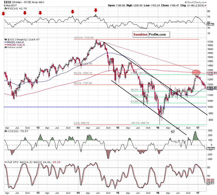 the NYSE Arca Oil Index - weekly chart