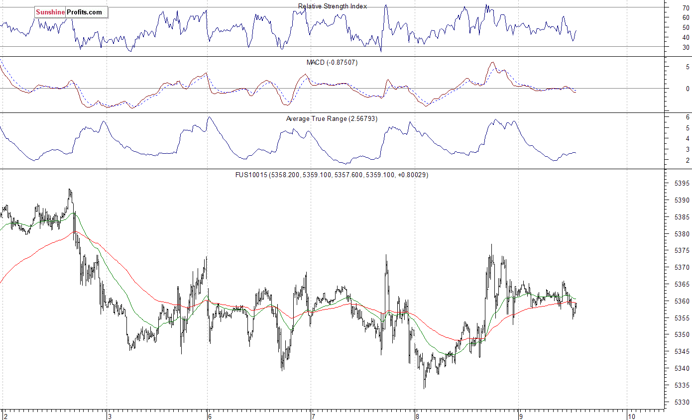 Nasdaq100 futures contract - Nasdaq 100 index chart - NDX