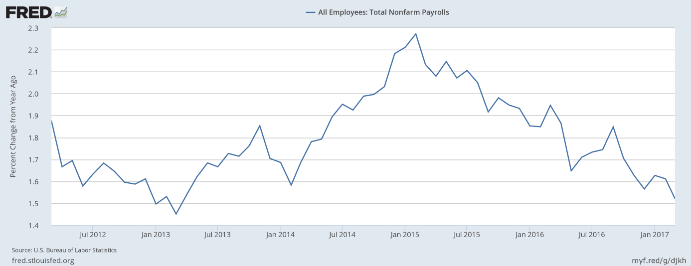 Total nonfarm payrolls