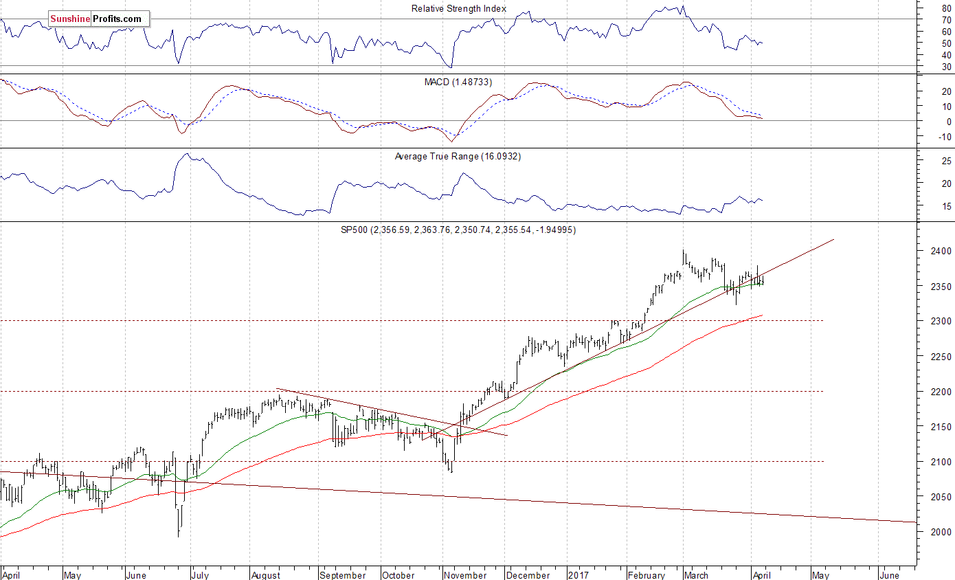 Daily S&P 500 index chart - SPX, Large Cap Index