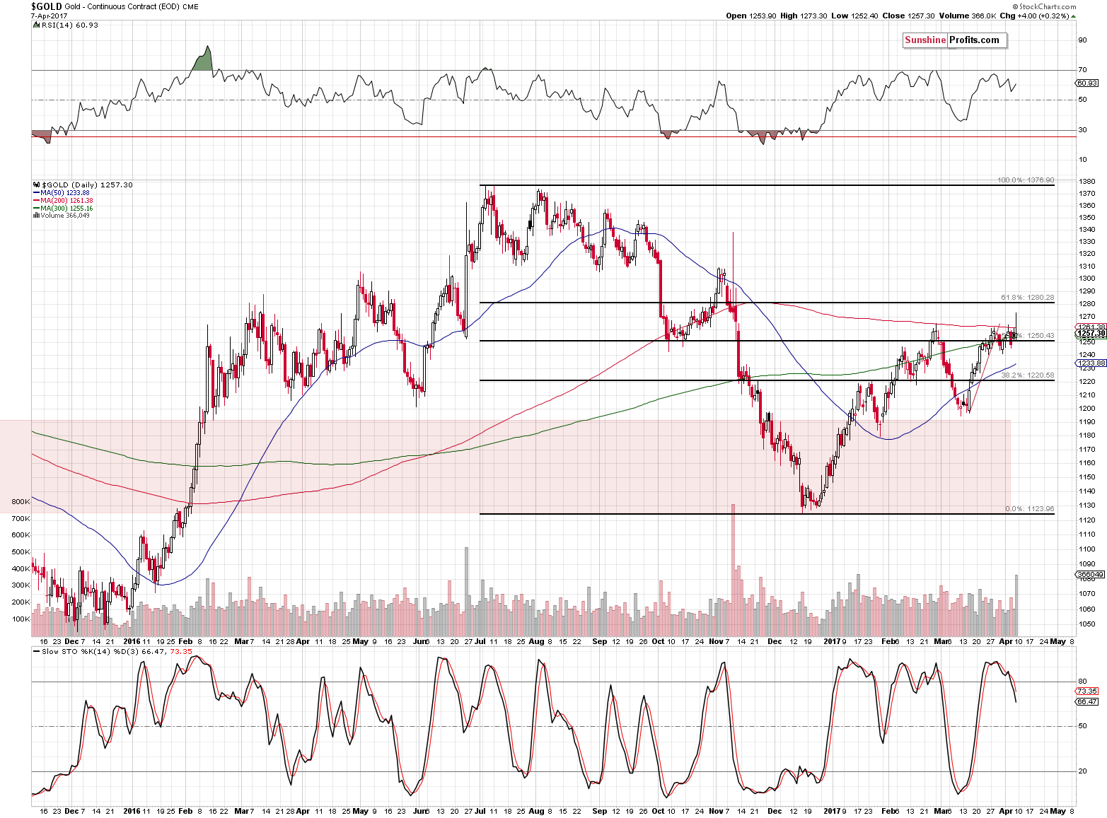 Short-term Gold price chart - Gold spot price