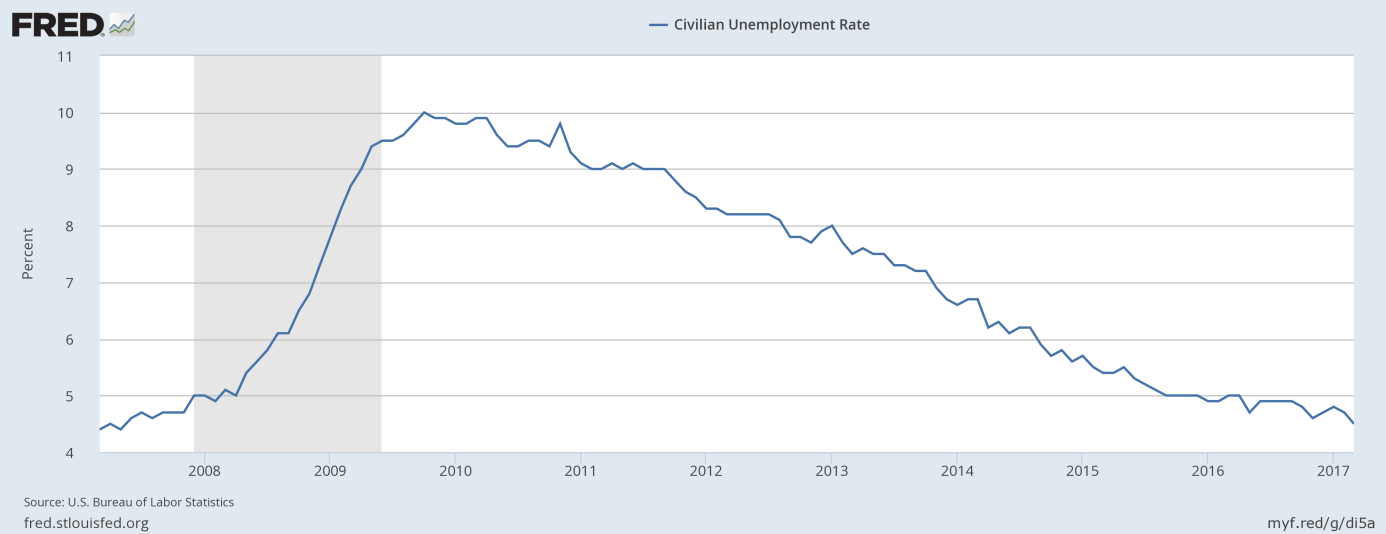 Civilian unemployment rate