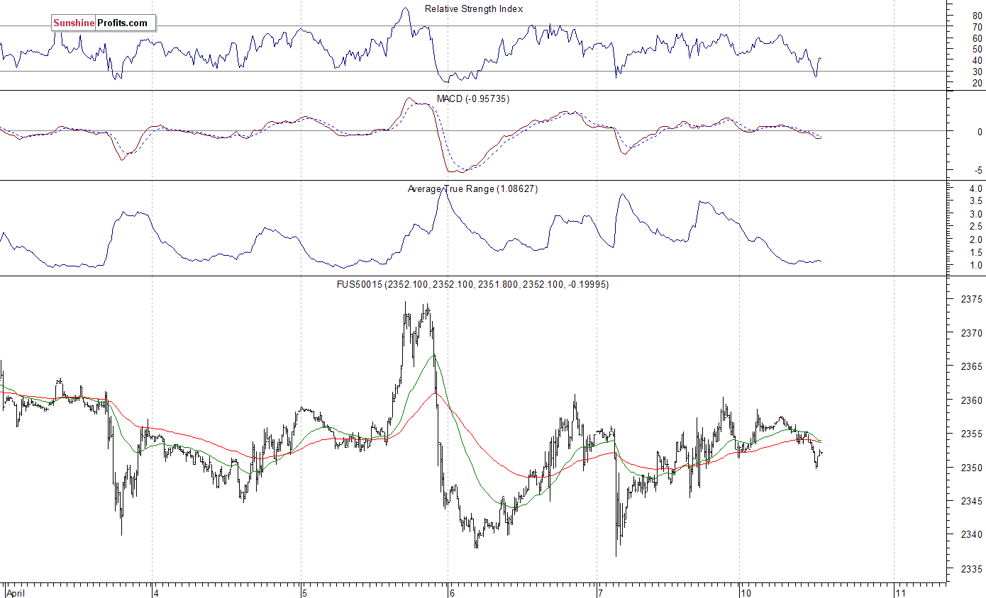 S&P 500 futures contract - S&P 500 index chart - SPX