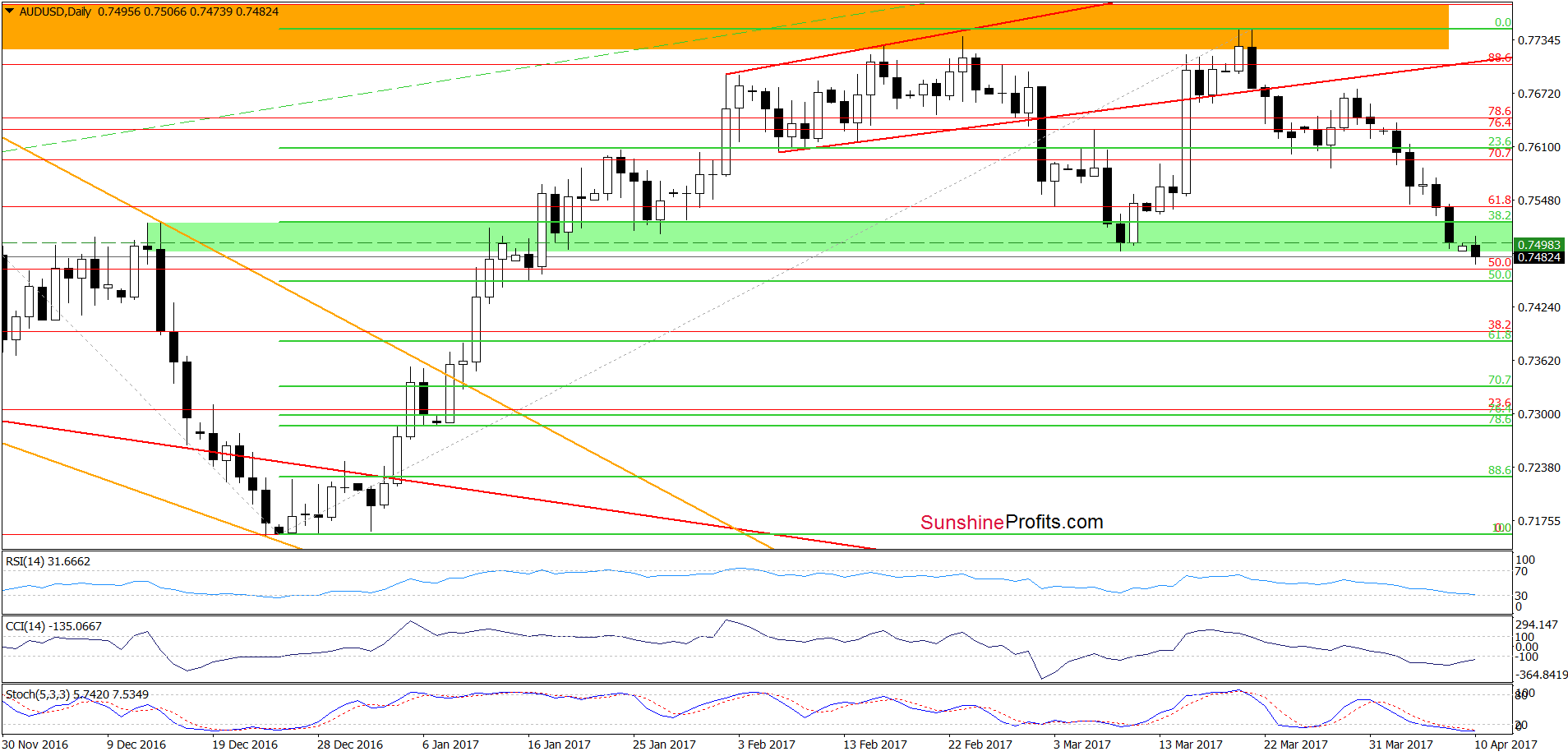 AUD/USD - the daily chart