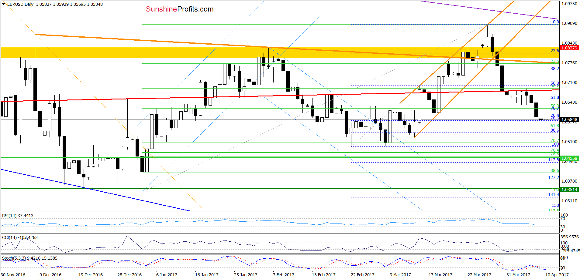 EUR/USD - the daily chart