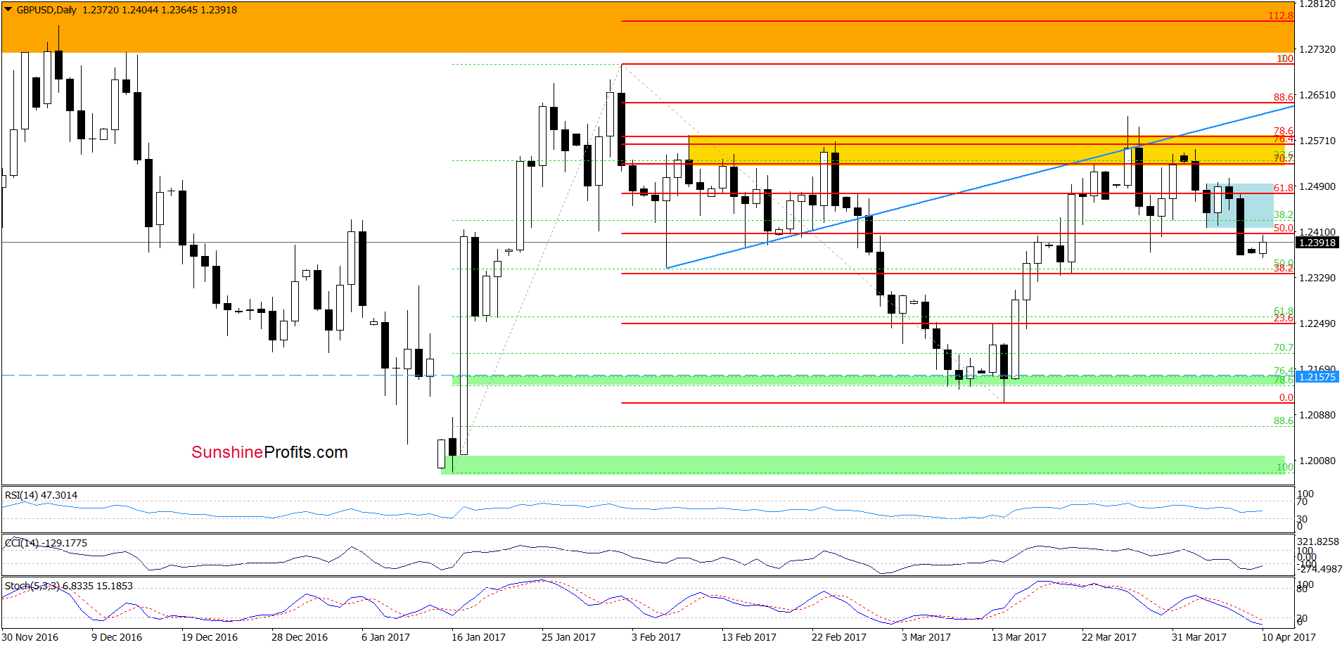 GBP/USD - the daily chart