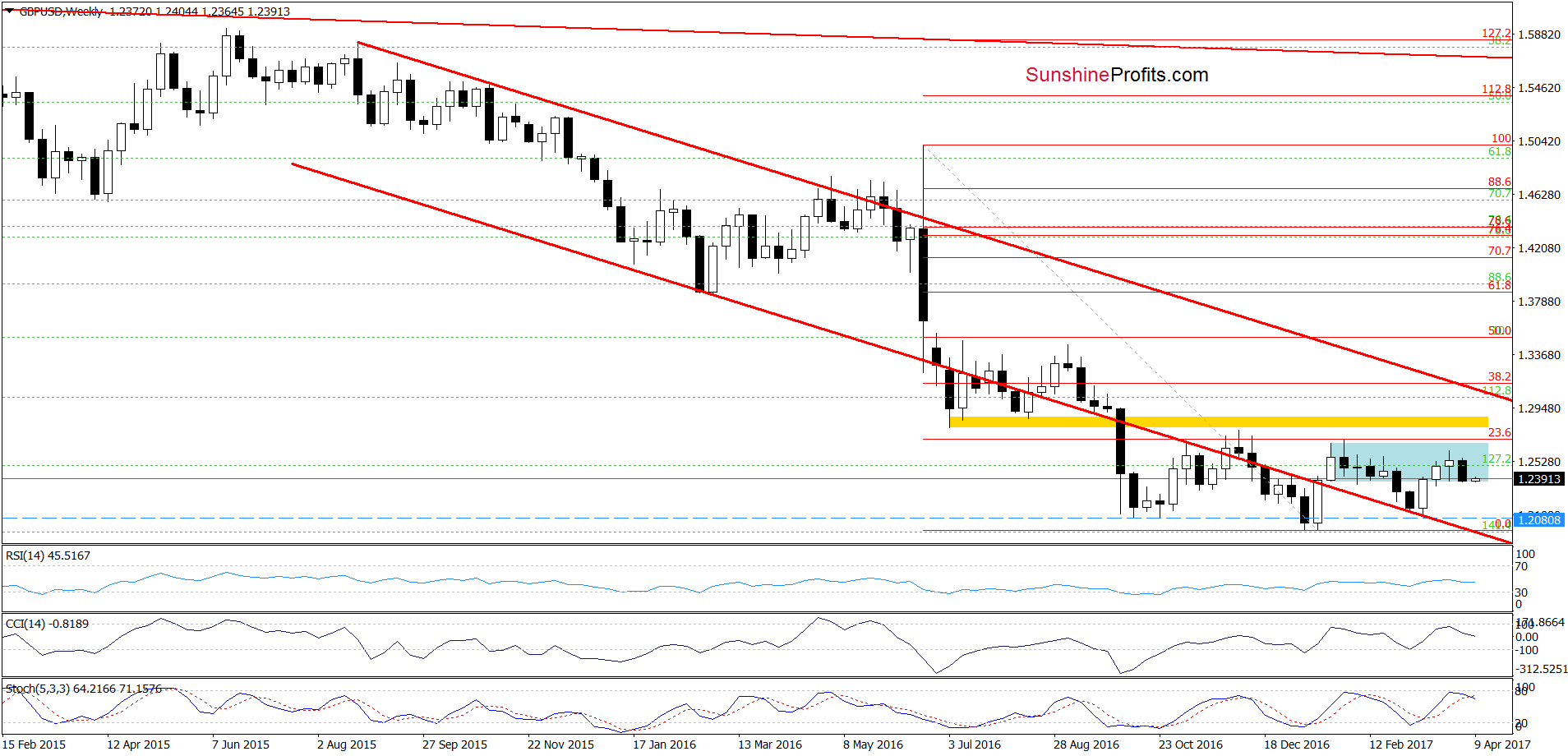 GBP/USD - the weekly chart