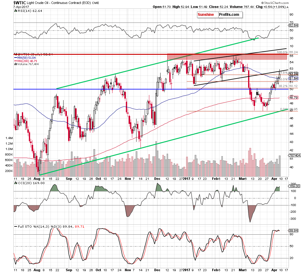 WTIC - the daily chart