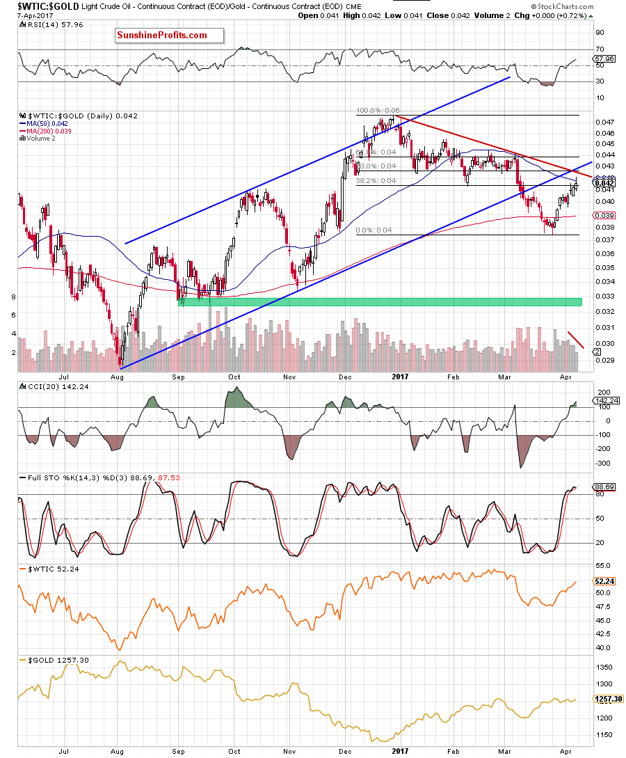 the oil-to-gold ratio - the daily chart