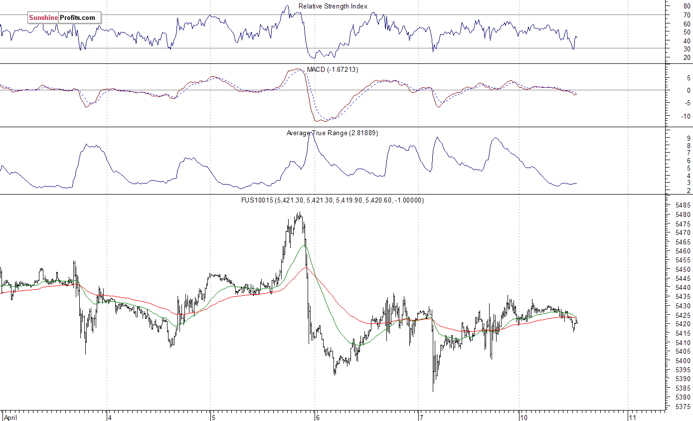 Nasdaq100 futures contract - Nasdaq 100 index chart - NDX