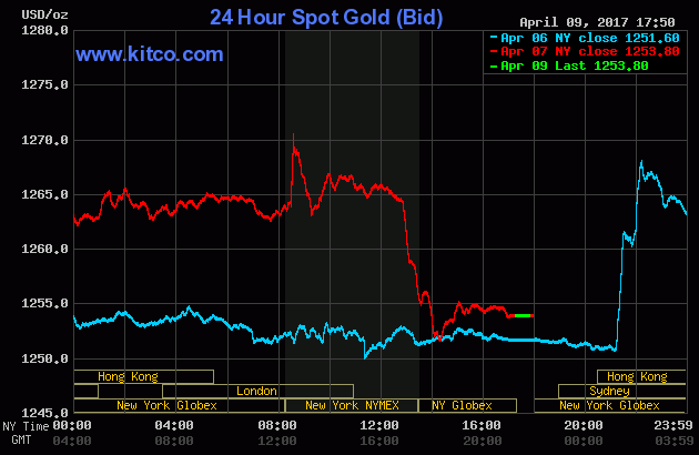 Gold prices from April 6 to April 7