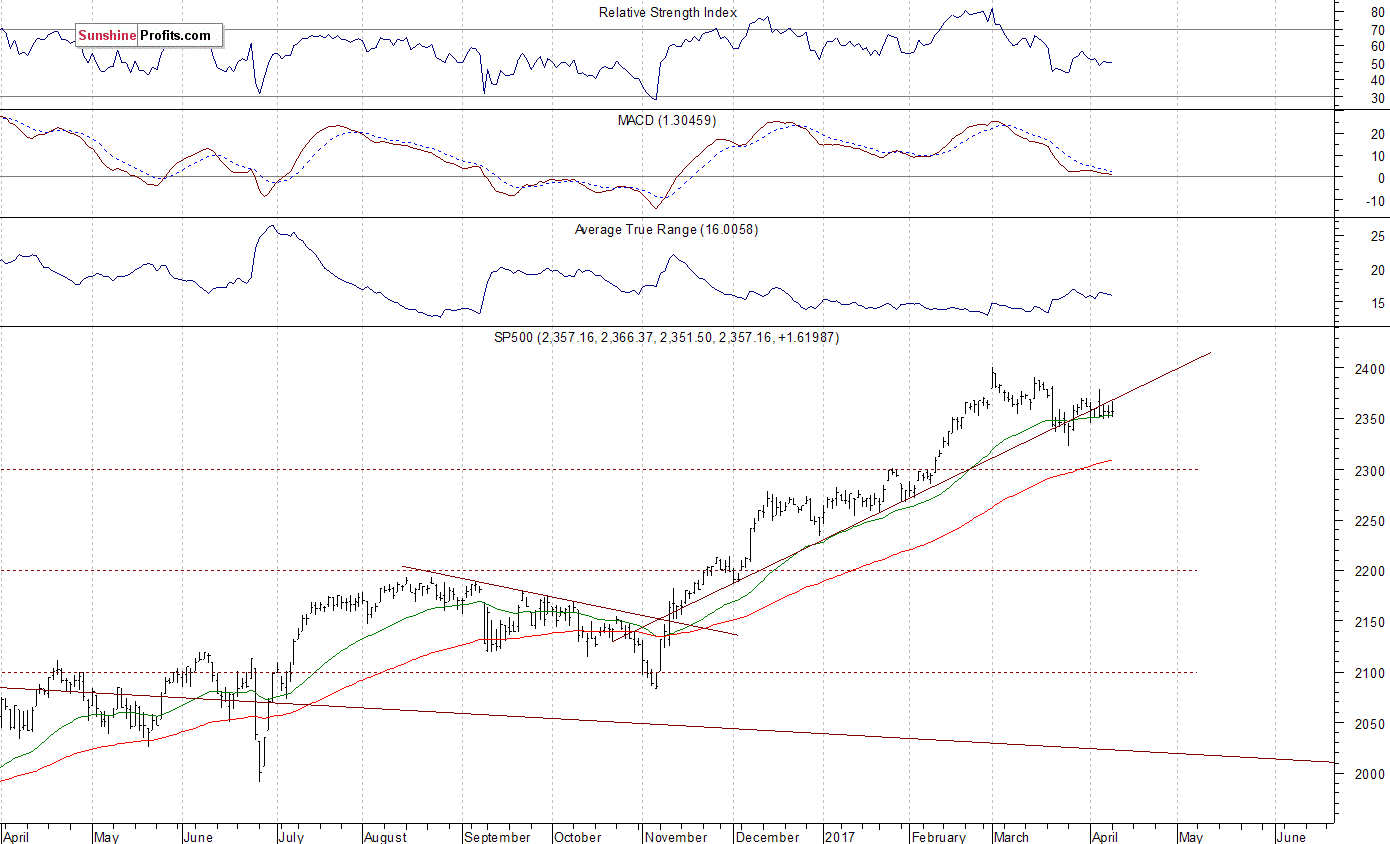 Daily S&P 500 index chart - SPX, Large Cap Index