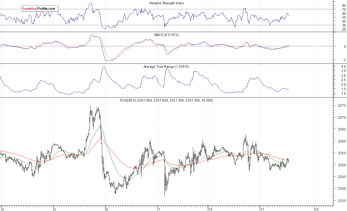 S&P 500 futures contract - S&P 500 index chart - SPX