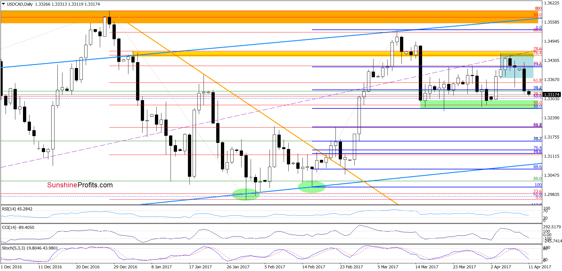 USD/CAD - the daily chart