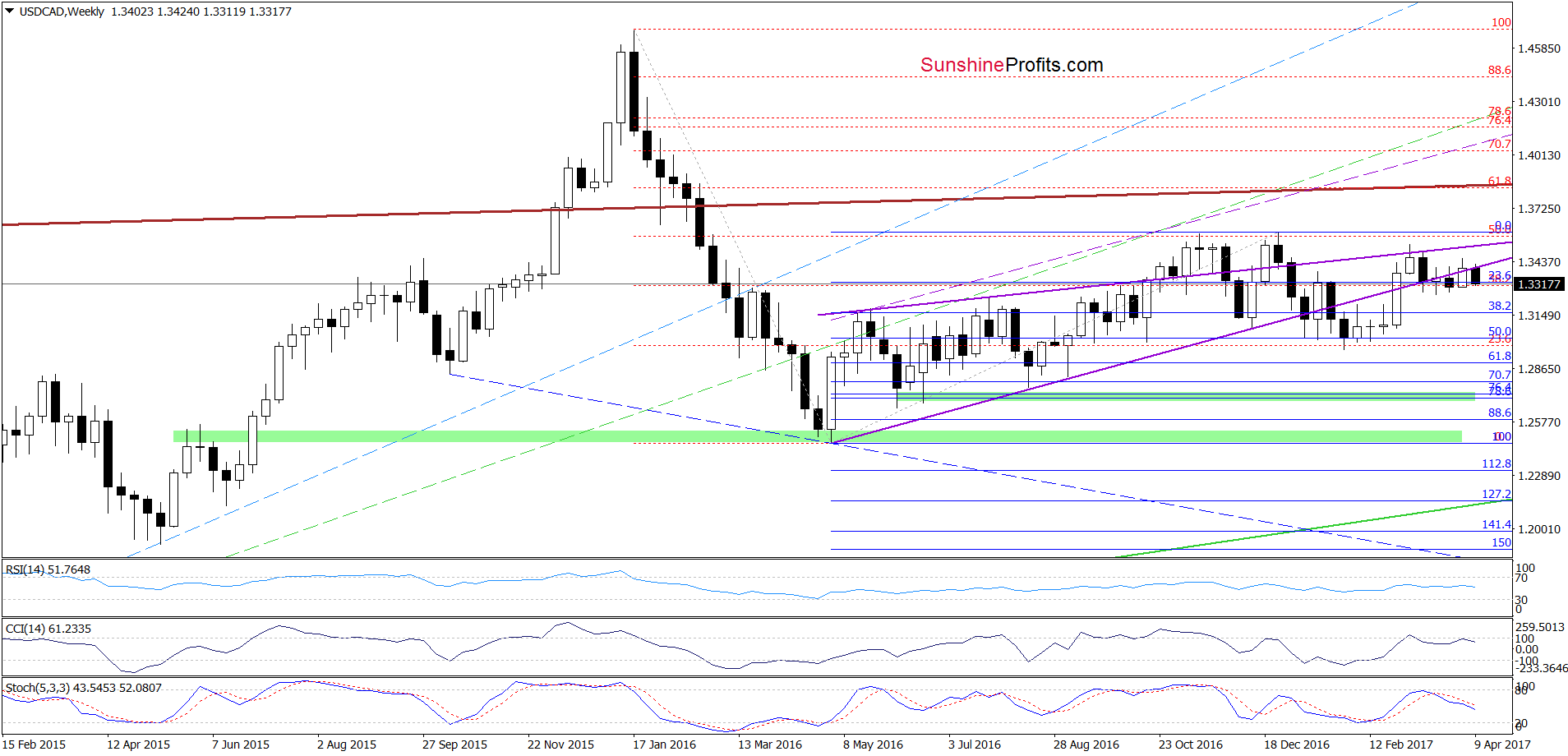 USD/CAD - the weekly chart