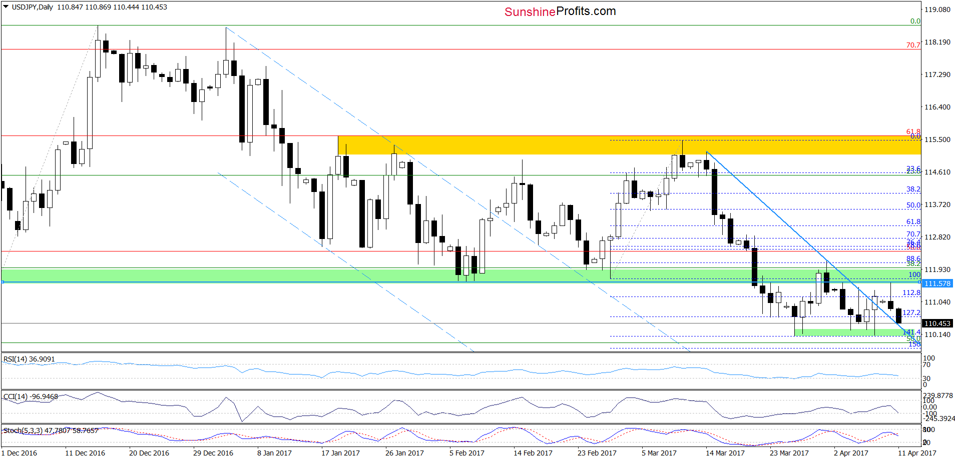 USD/JPY - the daily chart