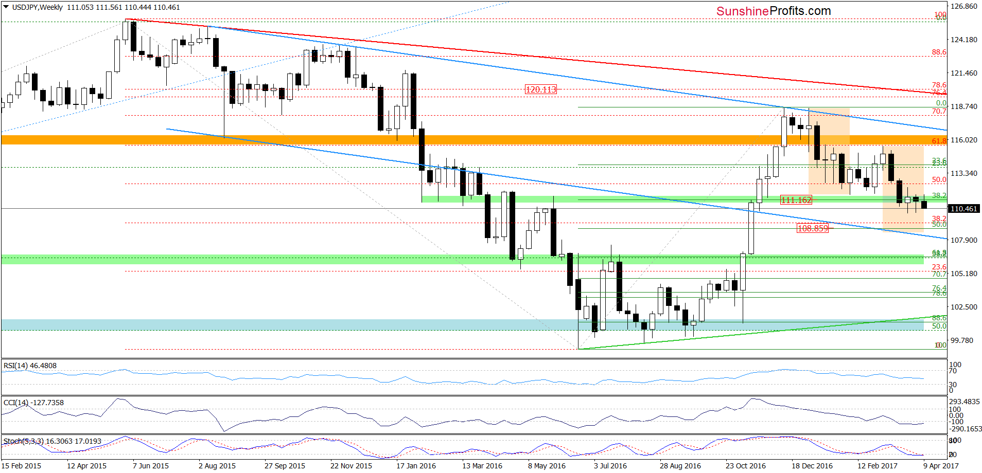 USD/JPY - the weekly chart