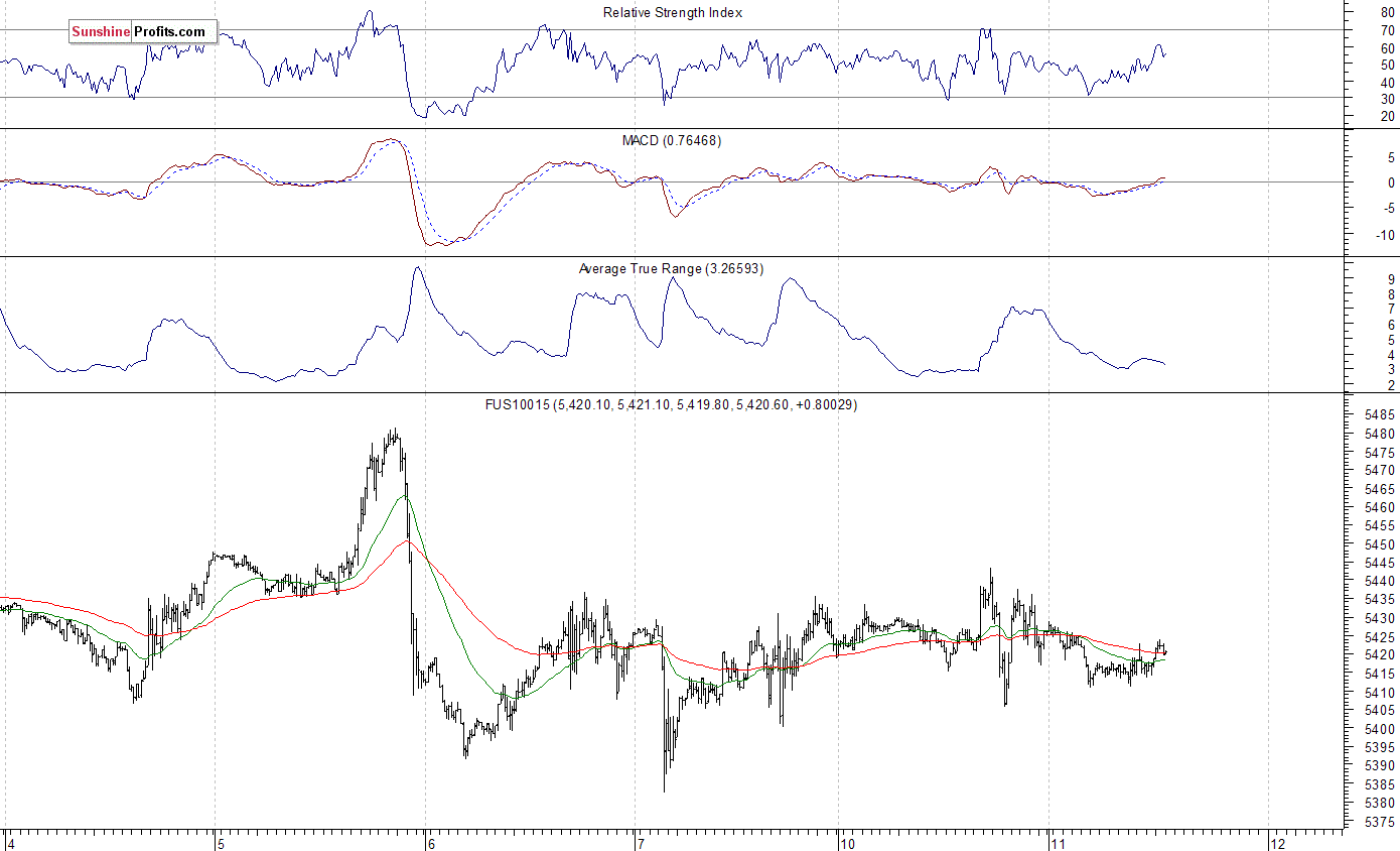 Nasdaq100 futures contract - Nasdaq 100 index chart - NDX