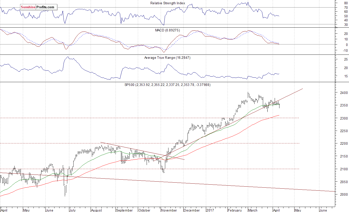 Daily S&P 500 index chart - SPX, Large Cap Index