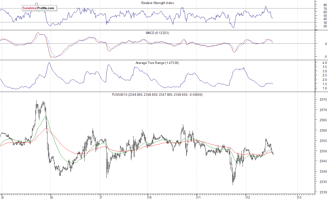 S&P 500 futures contract - S&P 500 index chart - SPX