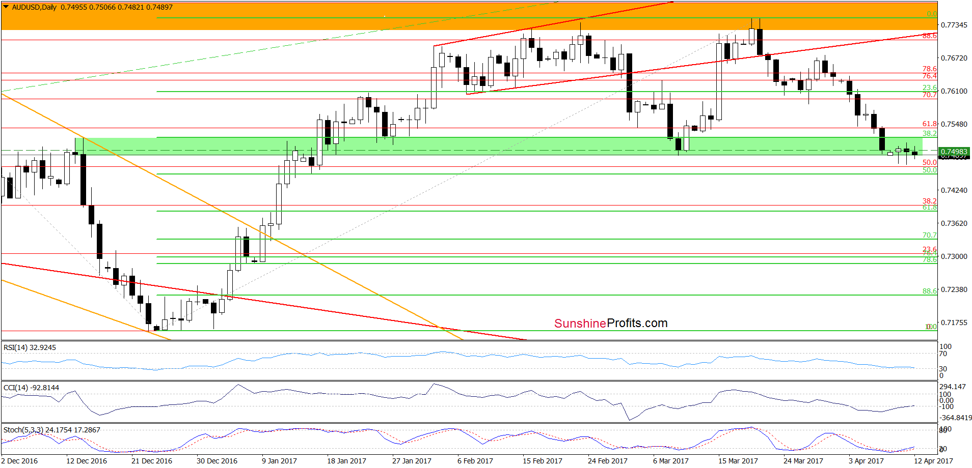 AUD/USD - the daily chart